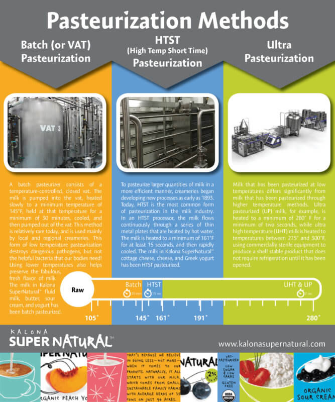 Kalona SuperNatural Pasteurization Methods Infographic